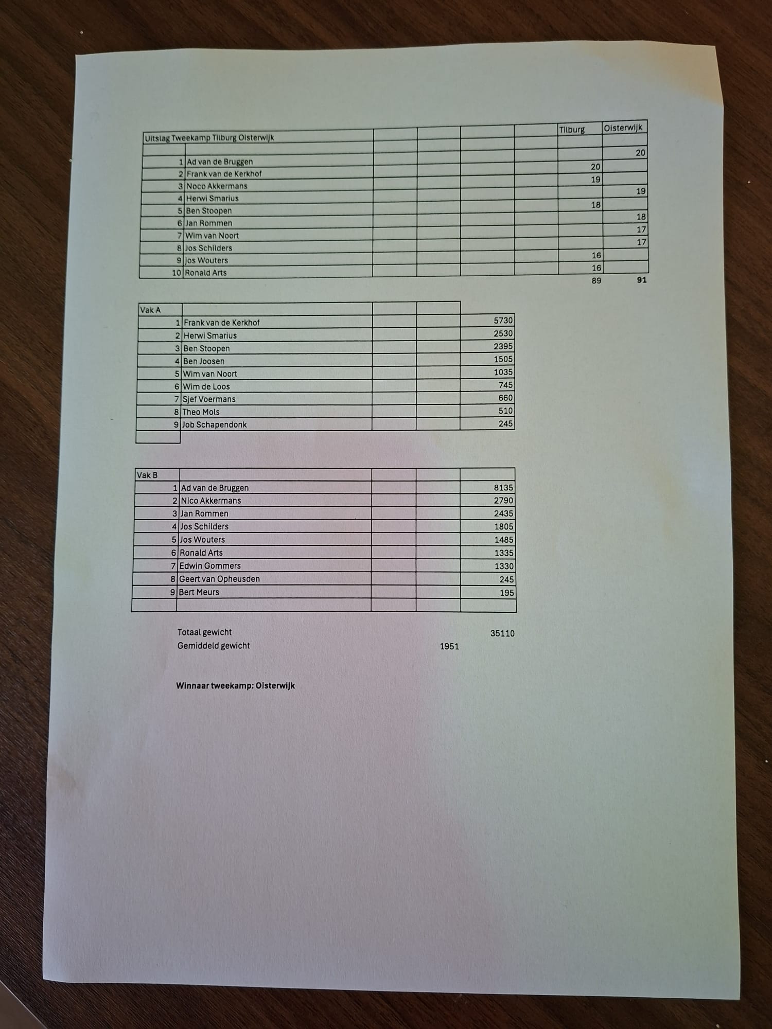 uitslag tweekamp oisterwijk tilburg